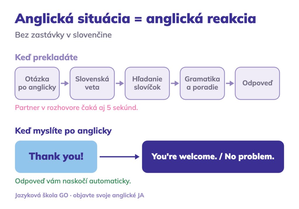 Rozdiel medzi prekladaním zo slovenčiny a myslením po anglicky